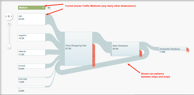 Sample Google Analytics flow showing shopping cart loop