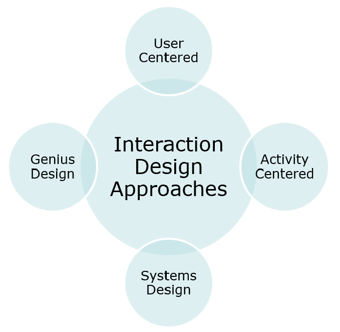 Interaction design