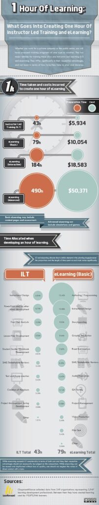 How long does it take to develop learning options