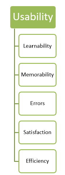 Usability Qualities of Learnability, Memorability, Errors, Satisfaction, and Efficiency.